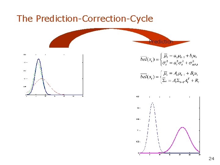 The Prediction-Correction-Cycle Prediction 24 