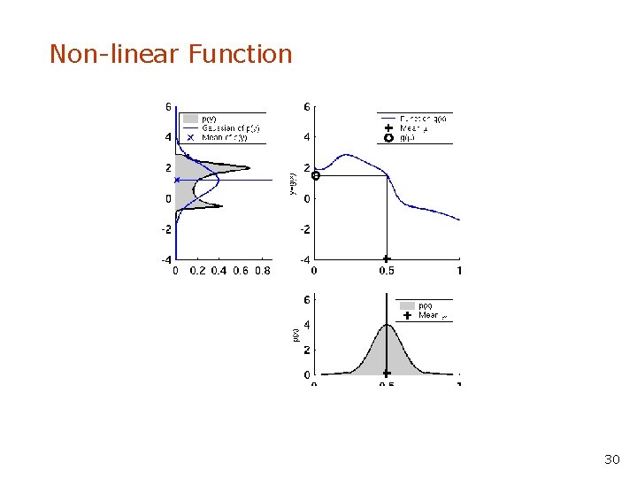 Non-linear Function 30 