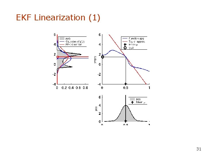 EKF Linearization (1) 31 