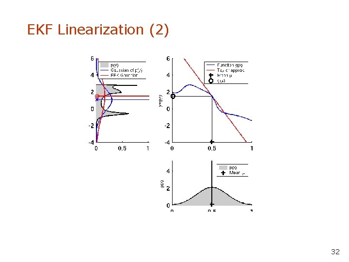 EKF Linearization (2) 32 