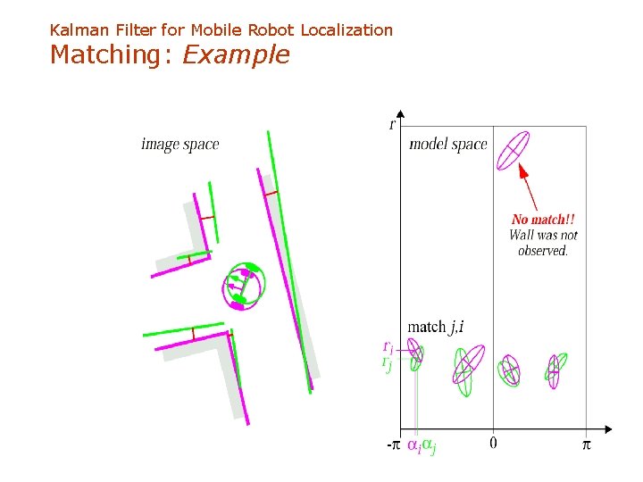 Kalman Filter for Mobile Robot Localization Matching: Example 