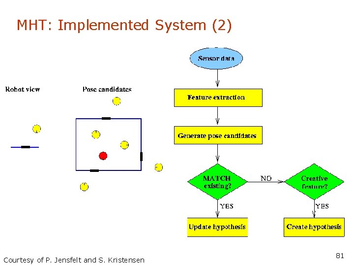 MHT: Implemented System (2) Courtesy of P. Jensfelt and S. Kristensen 81 