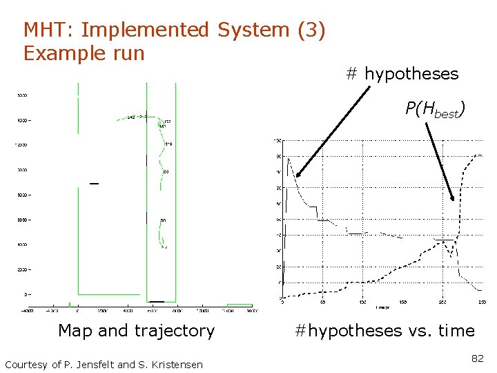 MHT: Implemented System (3) Example run # hypotheses P(Hbest) Map and trajectory Courtesy of