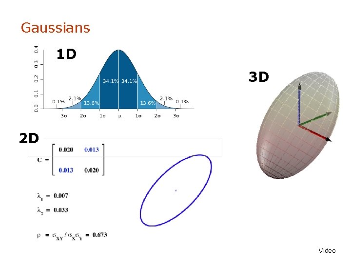 Gaussians 1 D 3 D 2 D Video 