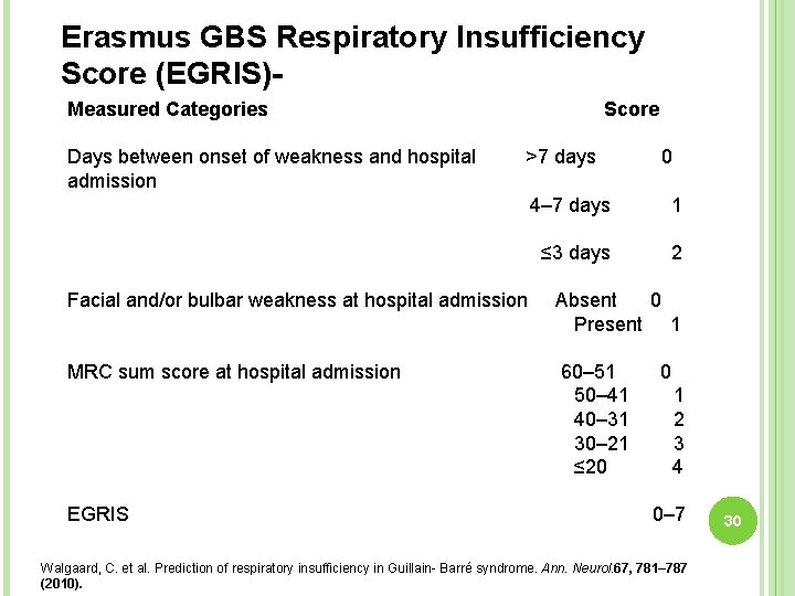 Erasmus GBS Respiratory Insufficiency Score (EGRIS)Measured Categories Days between onset of weakness and hospital