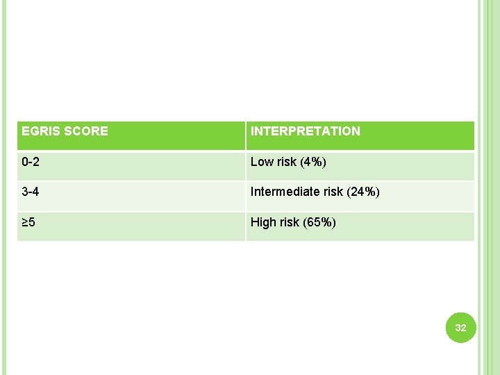 EGRIS SCORE INTERPRETATION 0 -2 Low risk (4%) 3 -4 Intermediate risk (24%) ≥