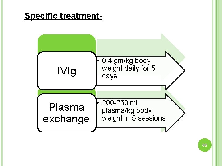 Specific treatment- IVIg Plasma exchange • 0. 4 gm/kg body weight daily for 5