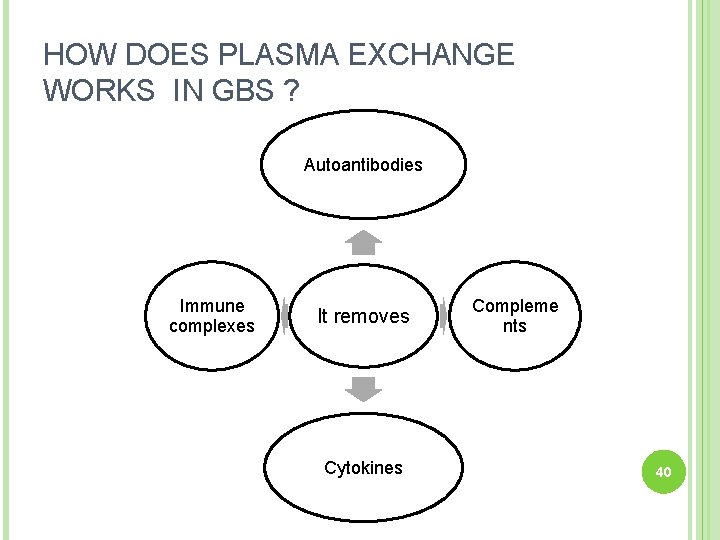 HOW DOES PLASMA EXCHANGE WORKS IN GBS ? Autoantibodies Immune complexes It removes Cytokines