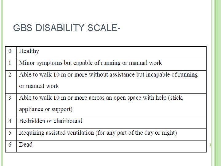 GBS DISABILITY SCALE- 45 