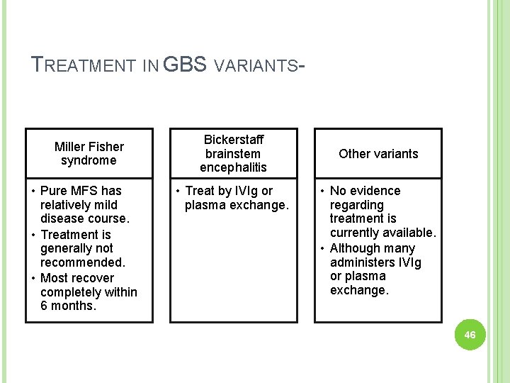TREATMENT IN GBS VARIANTS- Miller Fisher syndrome • Pure MFS has relatively mild disease
