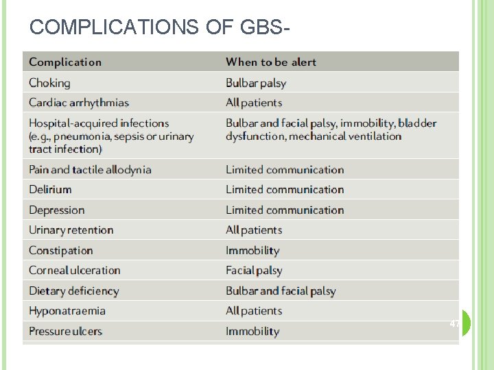 COMPLICATIONS OF GBS- 47 