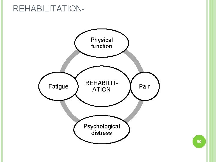 REHABILITATION- Physical function Fatigue REHABILITATION Pain Psychological distress 50 