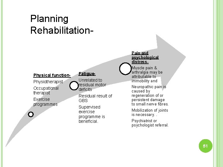 Planning Rehabilitation- Physical function- Fatigue- Physiotherapist Unrelated to residual motor deficits Residual result of