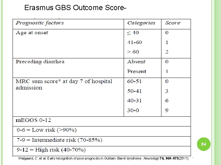 Erasmus GBS Outcome Score- 54 Walgaard, C. et al. Early recognition of poor prognosis