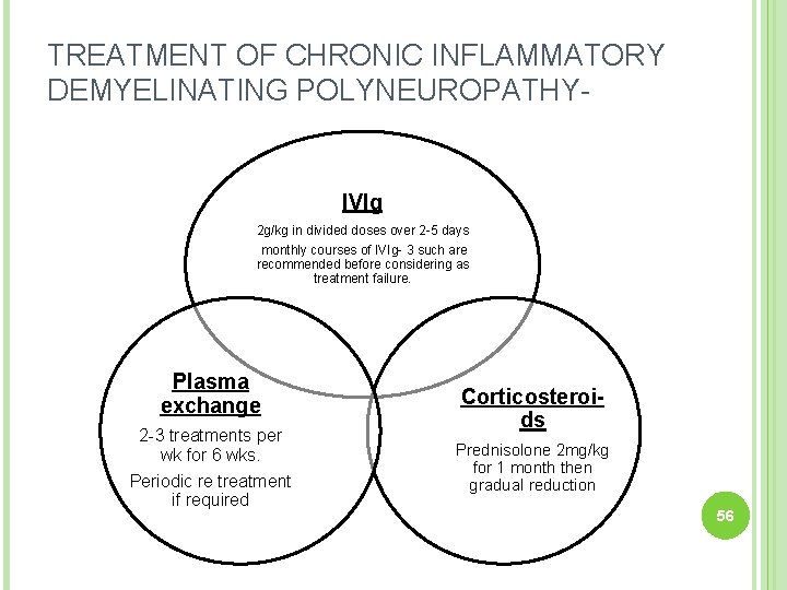 TREATMENT OF CHRONIC INFLAMMATORY DEMYELINATING POLYNEUROPATHY- IVIg 2 g/kg in divided doses over 2