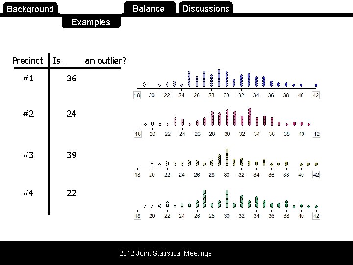 Background Purpose Balance Discussions Examples Precinct Is ____ an outlier? #1 36 #2 24