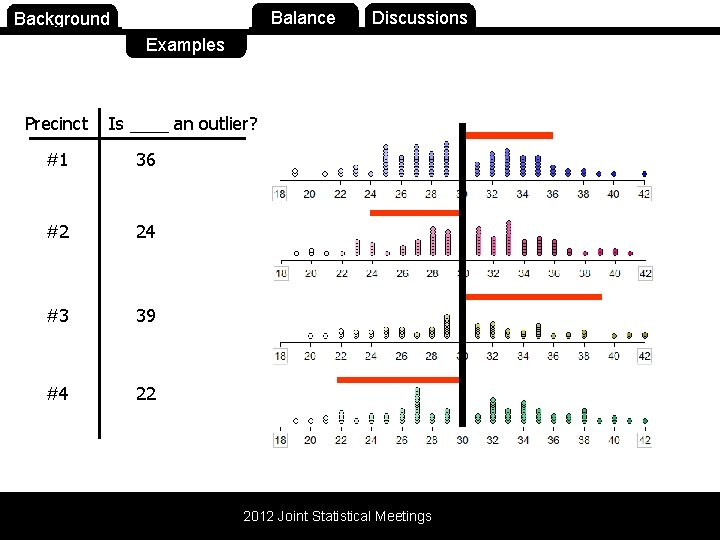 Background Purpose Balance Discussions Examples Precinct Is ____ an outlier? #1 36 #2 24