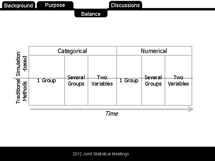 Background Purpose Balance Discussions Traditional Simulation Methods -based Balance Categorical 1 Group Several Groups