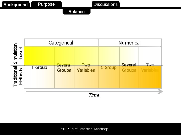 Background Purpose Balance Discussions Traditional Simulation Methods -based Balance Categorical 1 Group Several Groups