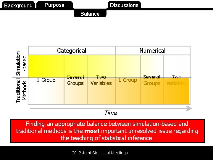 Background Purpose Balance Discussions Traditional Simulation Methods -based Balance Categorical 1 Group Several Groups