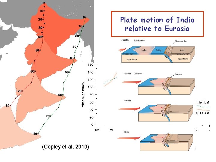 Plate motion of India relative to Eurasia (Copley et al, 2010) 