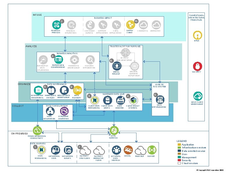 INFUSE FOUNDATIONAL ARCHITECTURAL PRINCIPLES BUSINESS IMPACT 2 BUSINESS PROCESS 10 SUPPORT CUSTOMER APPLICATION SERVICE