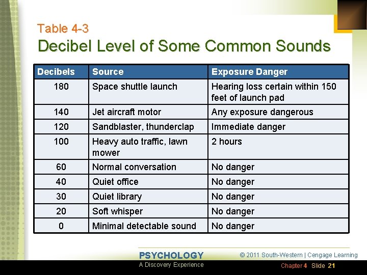 Table 4 -3 Decibel Level of Some Common Sounds Decibels Source Exposure Danger 180