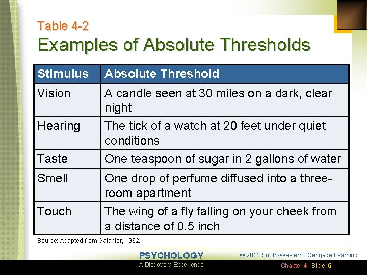 Table 4 -2 Examples of Absolute Thresholds Stimulus Absolute Threshold Vision A candle seen