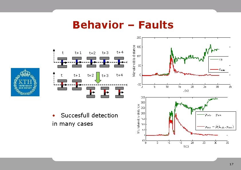 Behavior – Faults t t t+1 t+2 t+3 t+4 • Succesfull detection in many