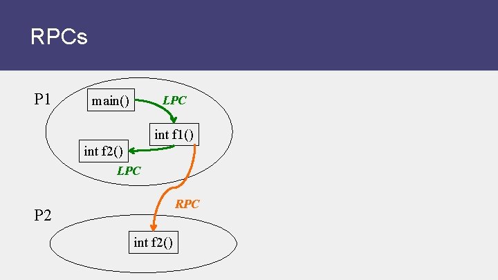 RPCs P 1 main() LPC int f 1() int f 2() LPC RPC P