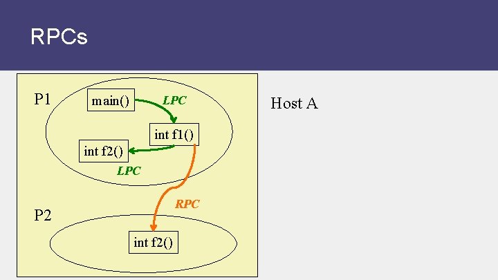 RPCs P 1 main() LPC int f 1() int f 2() LPC RPC P