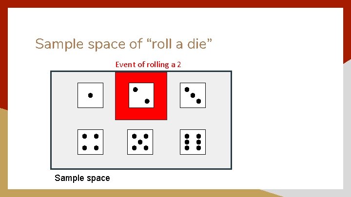 Sample space of “roll a die” Event of rolling a 2 Sample space 