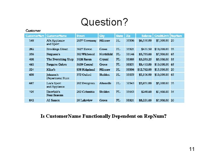Question? FIGURE 5 -3: Rep table Is Customer. Name Functionally Dependent on Rep. Num?