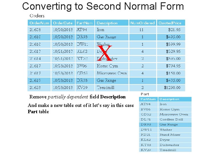 Converting to Second Normal Form X Remove partially dependent field Description And make a