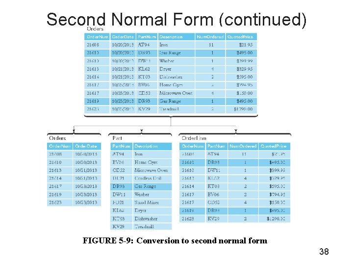 Second Normal Form (continued) FIGURE 5 -9: Conversion to second normal form 38 