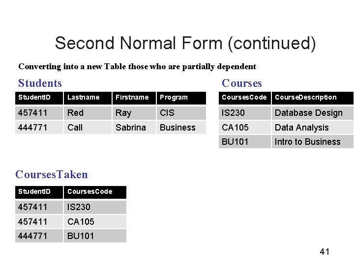 Second Normal Form (continued) Converting into a new Table those who are partially dependent