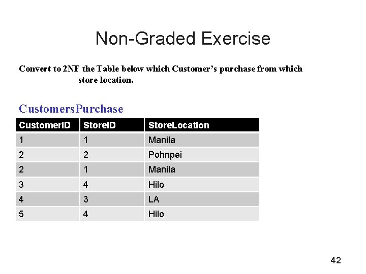 Non-Graded Exercise Convert to 2 NF the Table below which Customer’s purchase from which