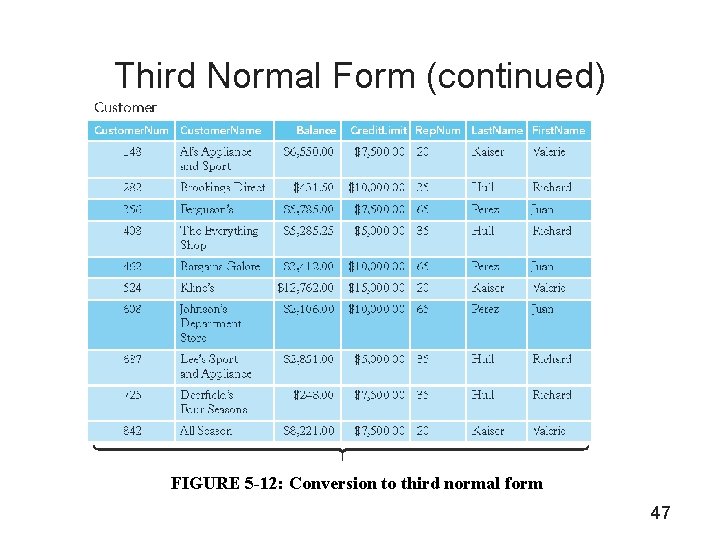 Third Normal Form (continued) FIGURE 5 -12: Conversion to third normal form 47 