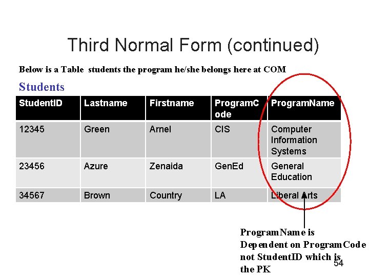 Third Normal Form (continued) Below is a Table students the program he/she belongs here