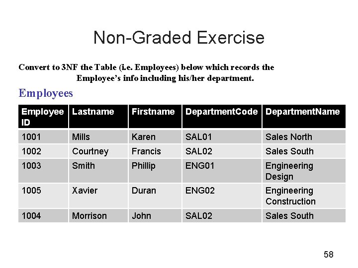 Non-Graded Exercise Convert to 3 NF the Table (i. e. Employees) below which records