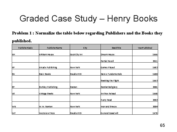 Graded Case Study – Henry Books Problem 1 : Normalize the table below regarding