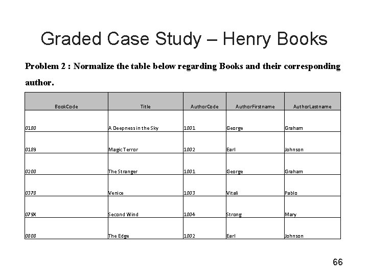 Graded Case Study – Henry Books Problem 2 : Normalize the table below regarding
