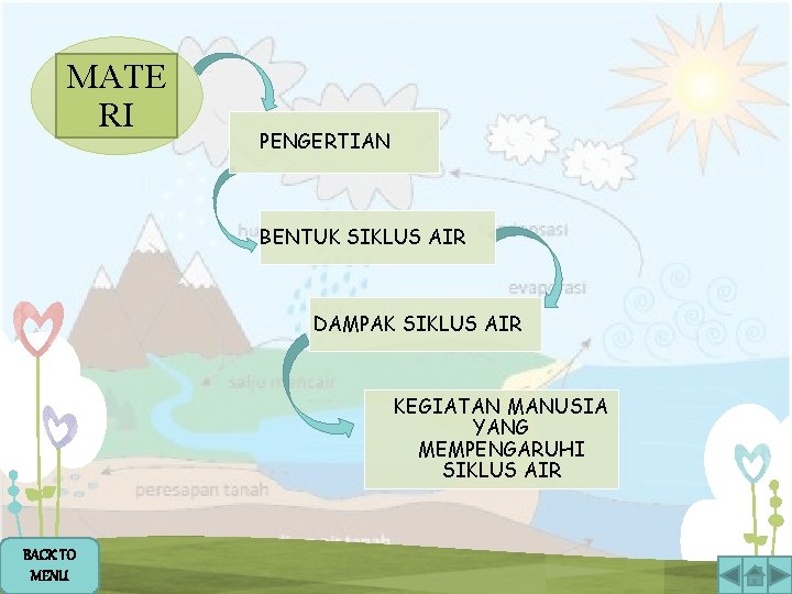 MATE RI PENGERTIAN BENTUK SIKLUS AIR DAMPAK SIKLUS AIR KEGIATAN MANUSIA YANG MEMPENGARUHI SIKLUS