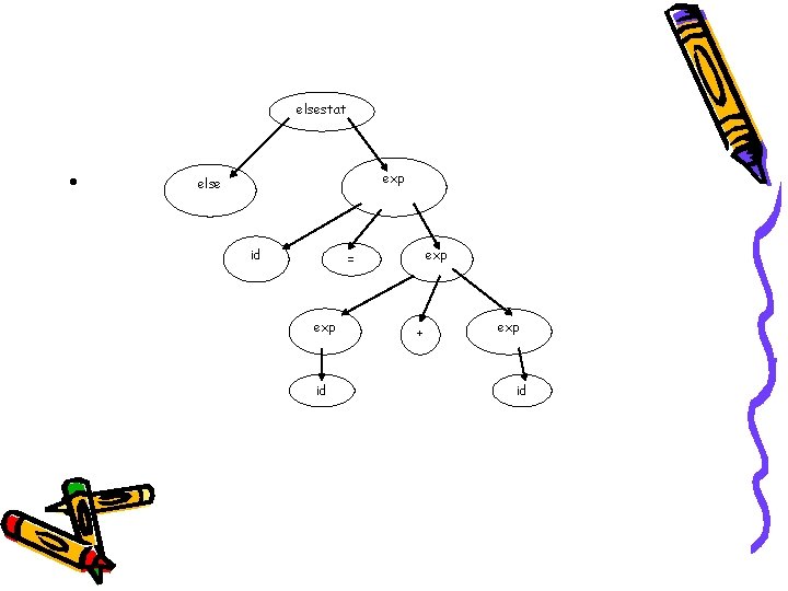 elsestat • exp else id exp = exp id + exp id elsestat • exp else id exp = exp id + exp id