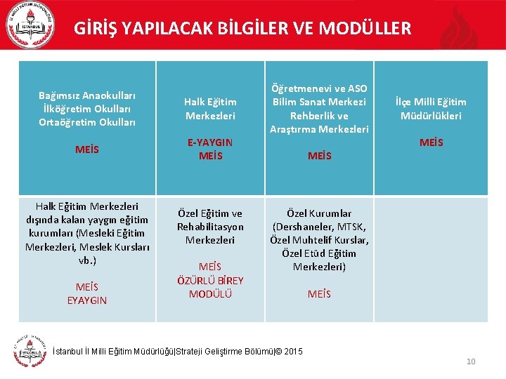 GİRİŞ YAPILACAK BİLGİLER VE MODÜLLER Bağımsız Anaokulları İlköğretim Okulları Ortaöğretim Okulları Halk Eğitim Merkezleri