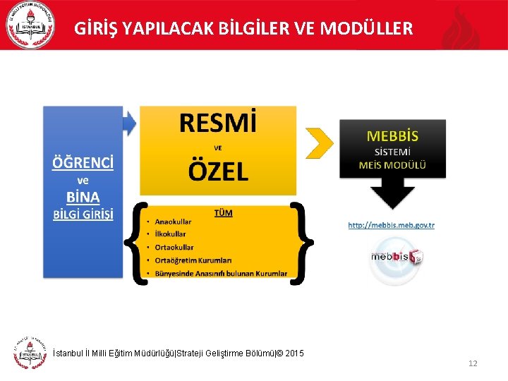 GİRİŞ YAPILACAK BİLGİLER VE MODÜLLER İstanbul İl Milli Eğitim Müdürlüğü|Strateji Geliştirme Bölümü|© 2015 12