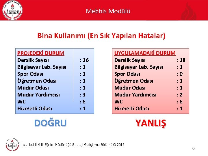 Mebbis Modülü Bina Kullanımı (En Sık Yapılan Hatalar) PROJEDEKİ DURUM Derslik Sayısı Bilgisayar Lab.