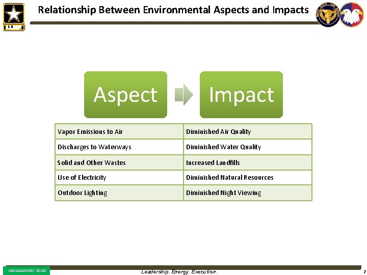 Relationship Between Environmental Aspects and Impacts Aspect UNCLASSIFIED / FOUO Impact Vapor Emissions to