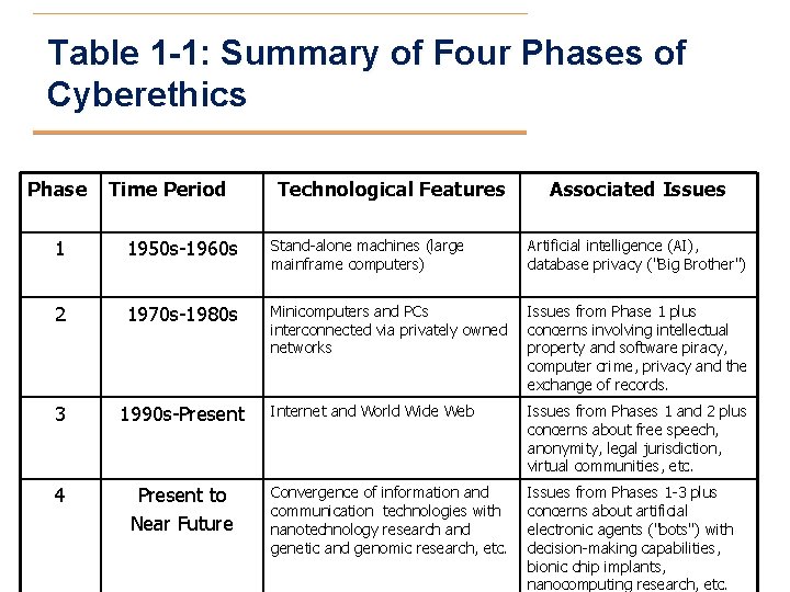 Table 1 -1: Summary of Four Phases of Cyberethics Phase Time Period Technological Features