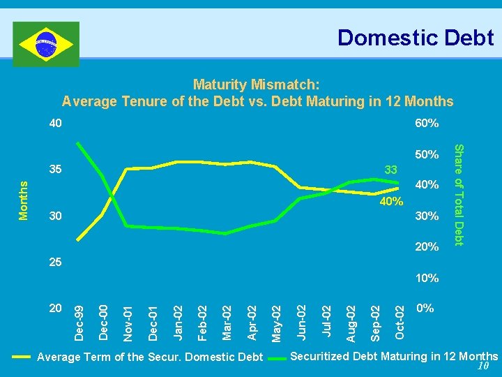Domestic Debt Maturity Mismatch: Average Tenure of the Debt vs. Debt Maturing in 12
